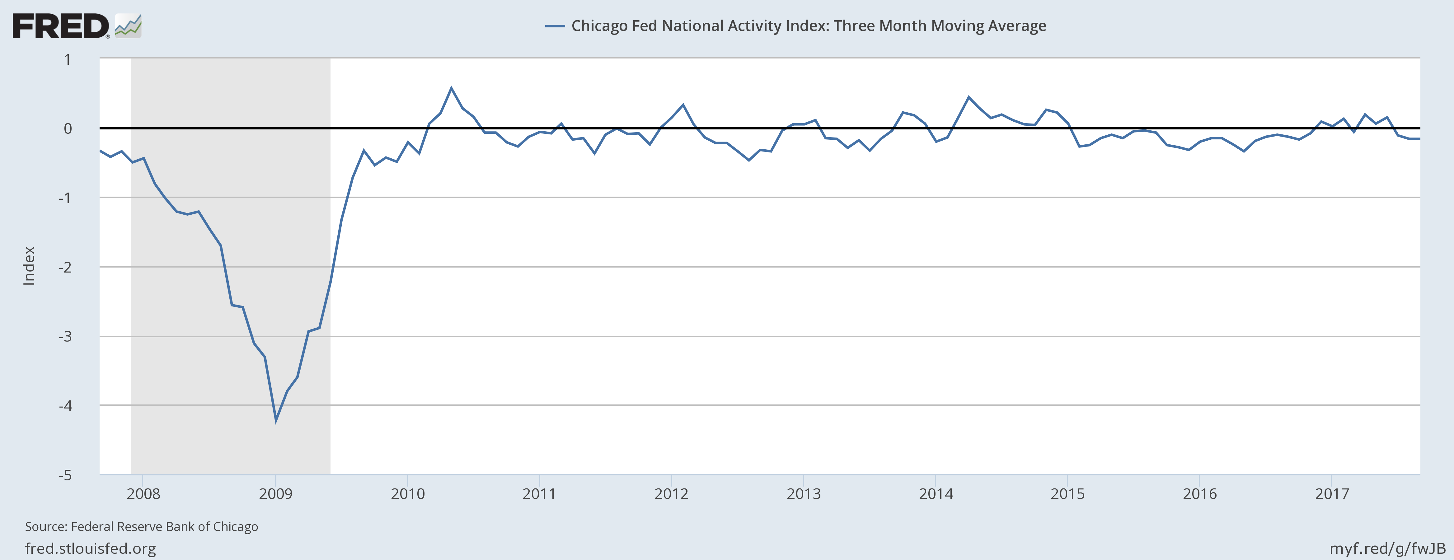 Chicago Fed National Activity Index Three Month Moving Average