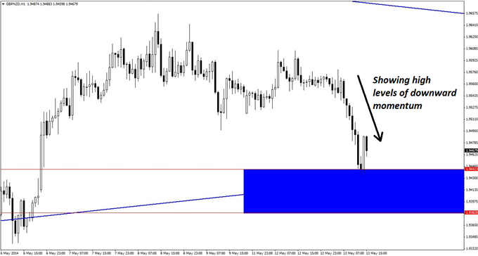 GBP/NZD Long-Entry Signal Flashing Now