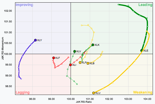 Sector Rotation Chart