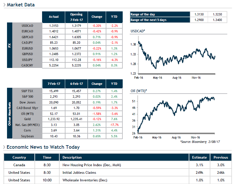 Market Data