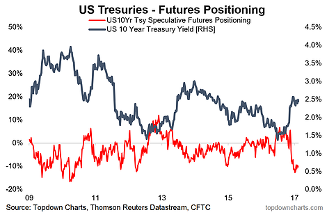 US Treasuries:Futures Positioning 2009-2017