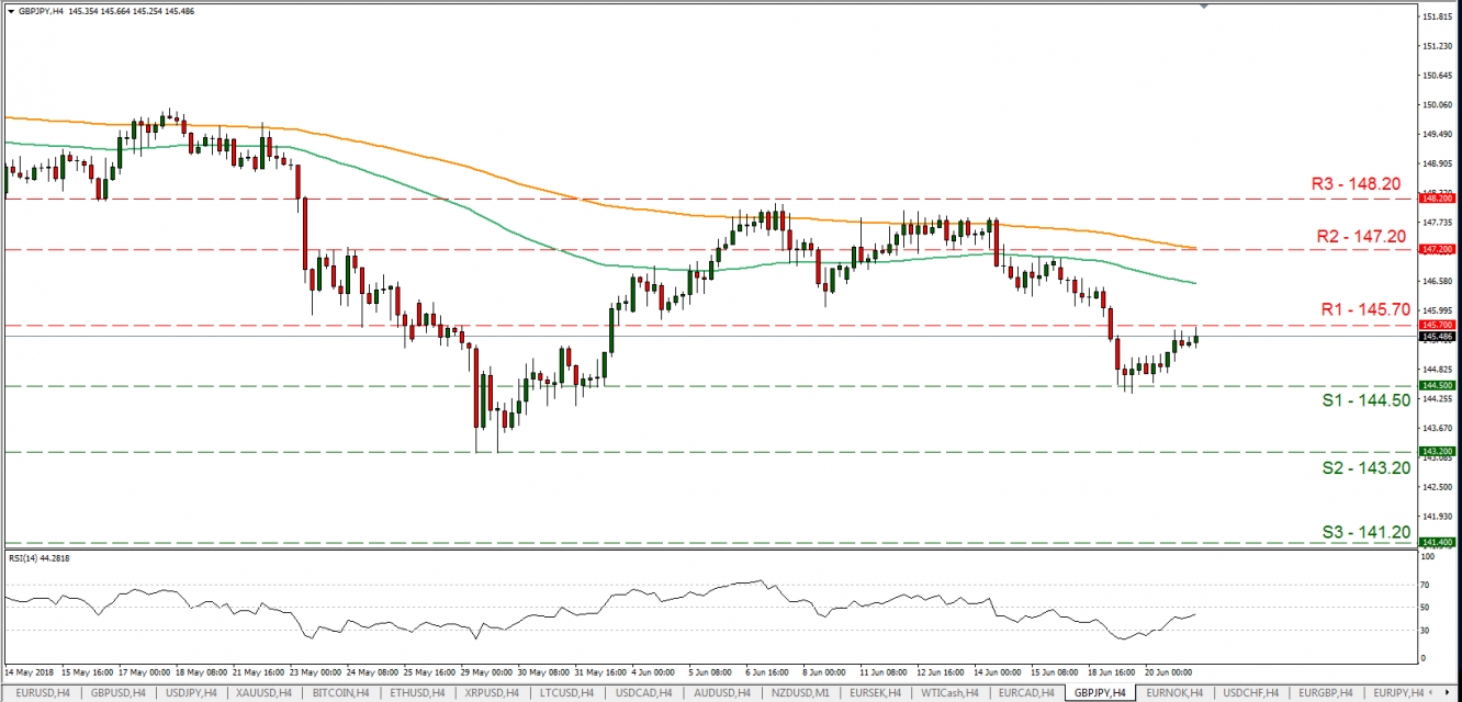 GBP/JPY H4 Chart