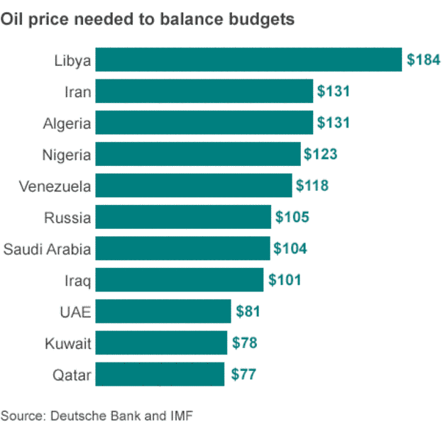 Oil Price Needed To Balance Budgets