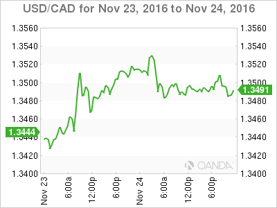 USD/CAD Chart For Nov 23 - 24, 2016