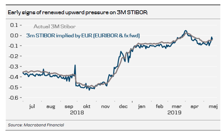Early Signs Of Renewed Upward Pressure On 3M STIBOR