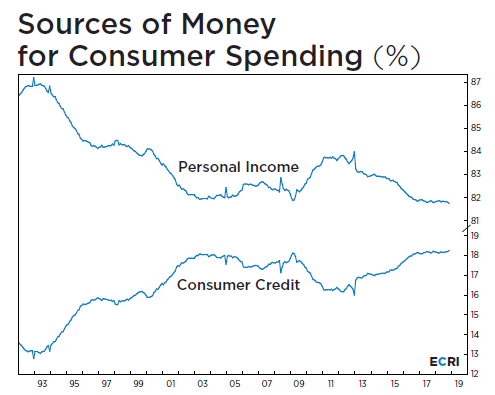 US Sources Of Spending And Credit