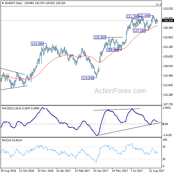 EUR/JPY Daily Chart