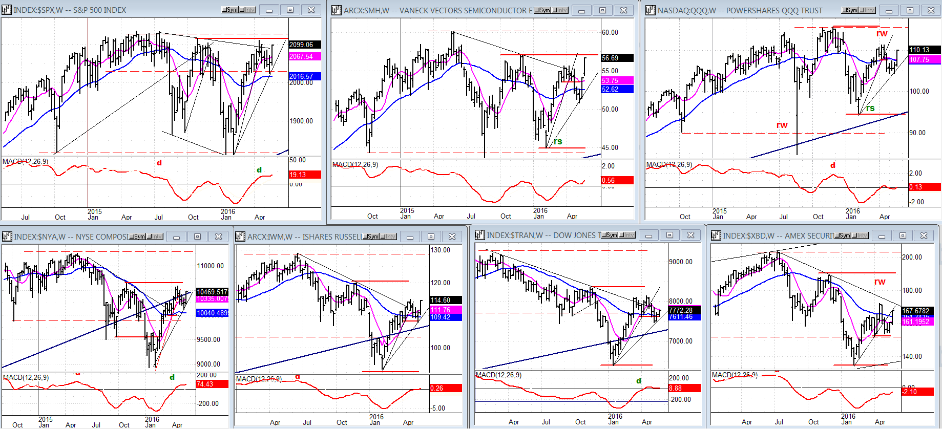 ETFs Chart