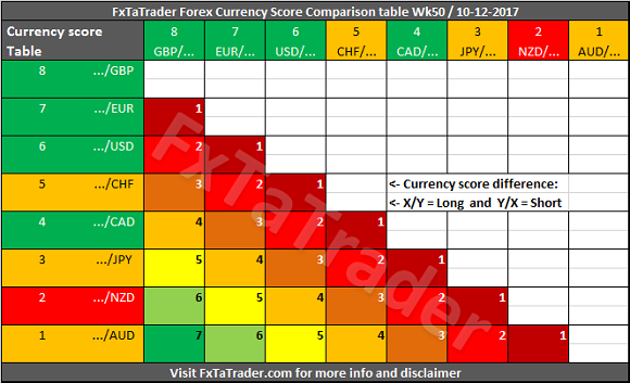 Forex Currency Score Comparison Table Wk50