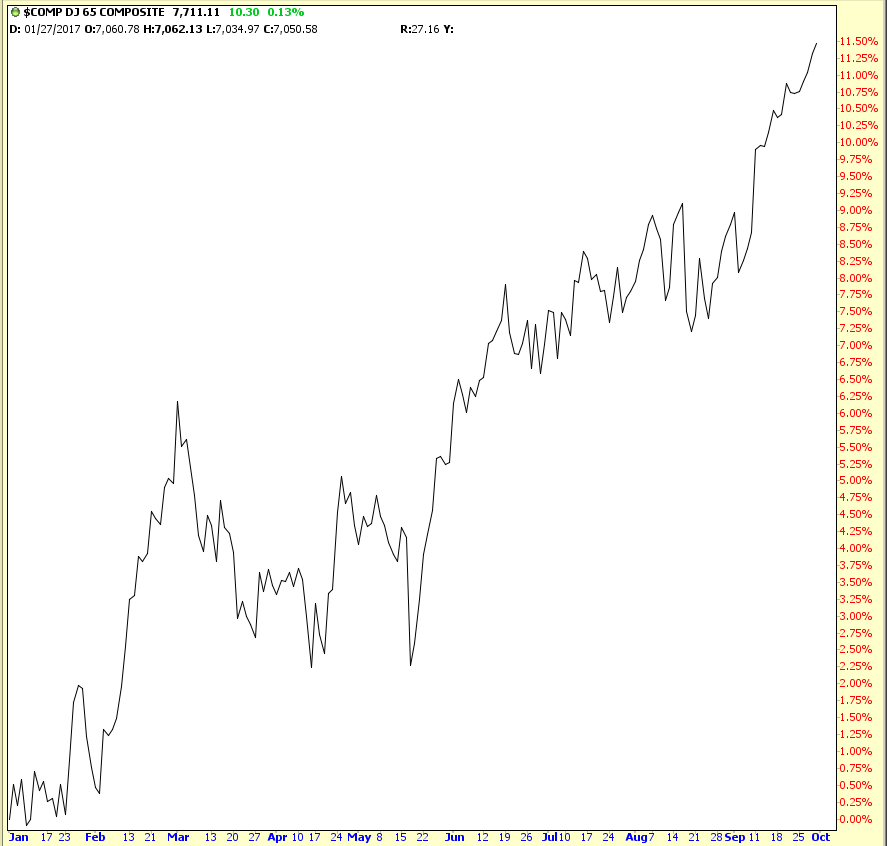 COMP Chart