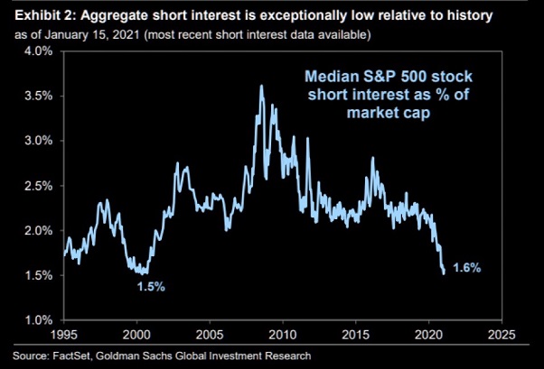 Short Interest Rate As % Of Market Cap