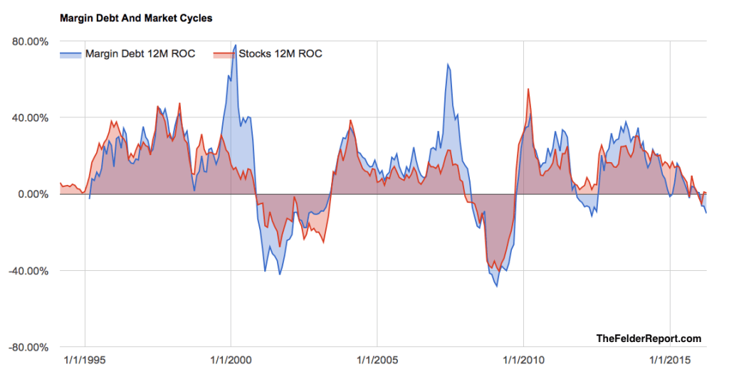 Margin Debt And Market Cycles 1995-2016