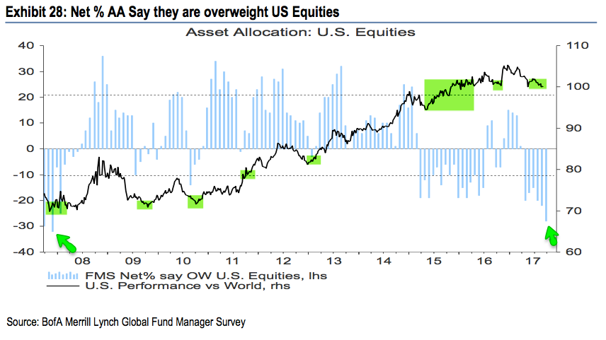 U.S. Stock Allocations At 10-Yr. Low