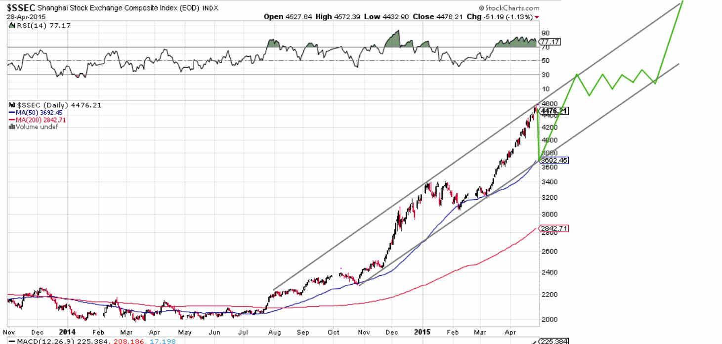 SSEC has Reached Its Price Channel Top