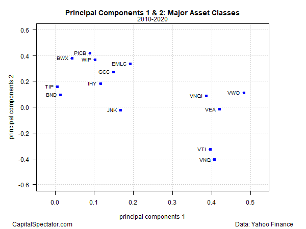 PCA 1 & 2 - Major Asset Classes