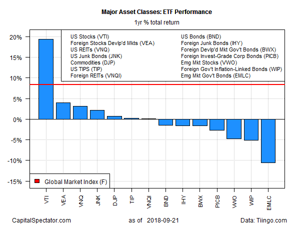 Major Asset Classes ETF Performance