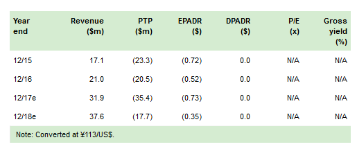       SymBio Pharmaceuticals