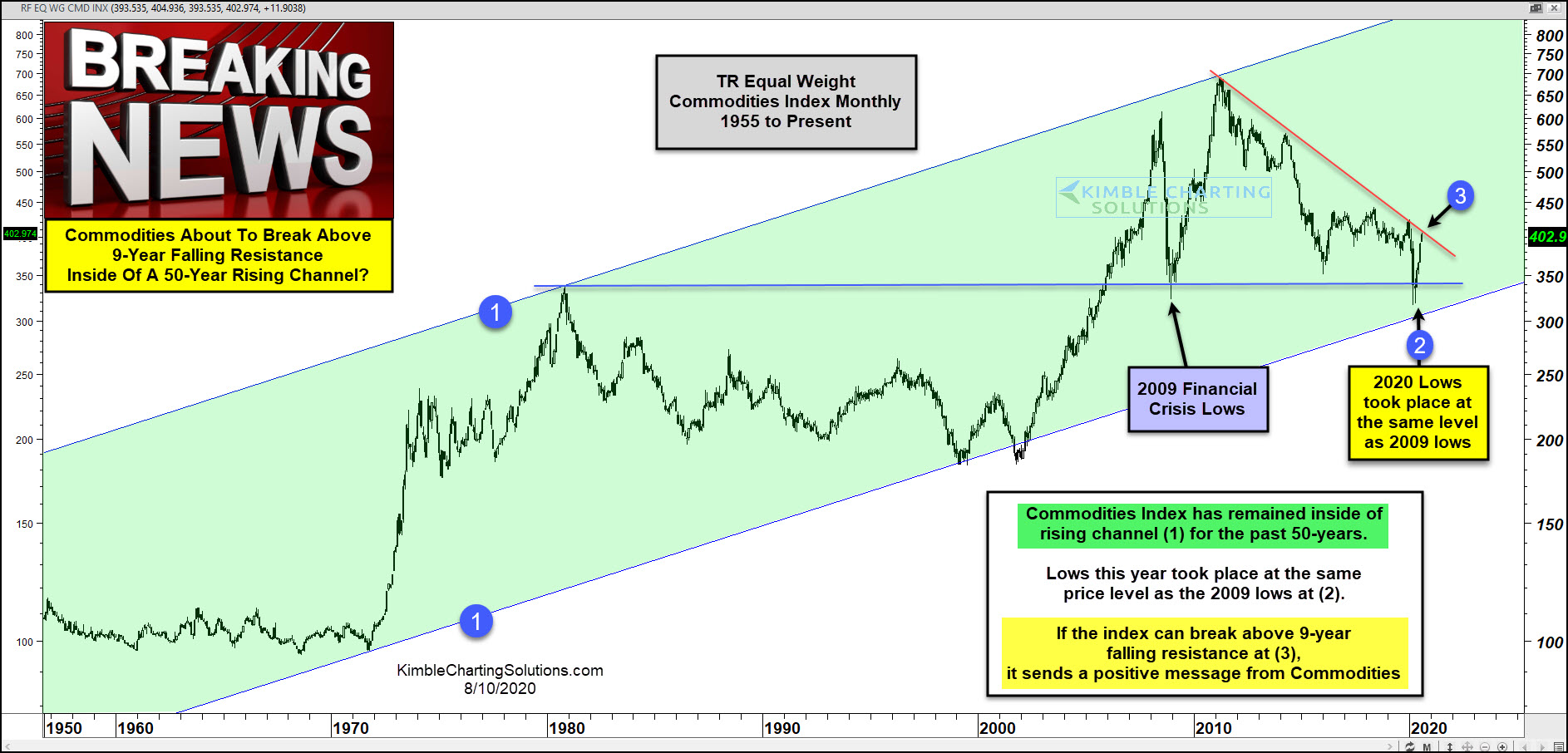 TR Equal Weight Commodities Index Monthly 1955 to Present Chart