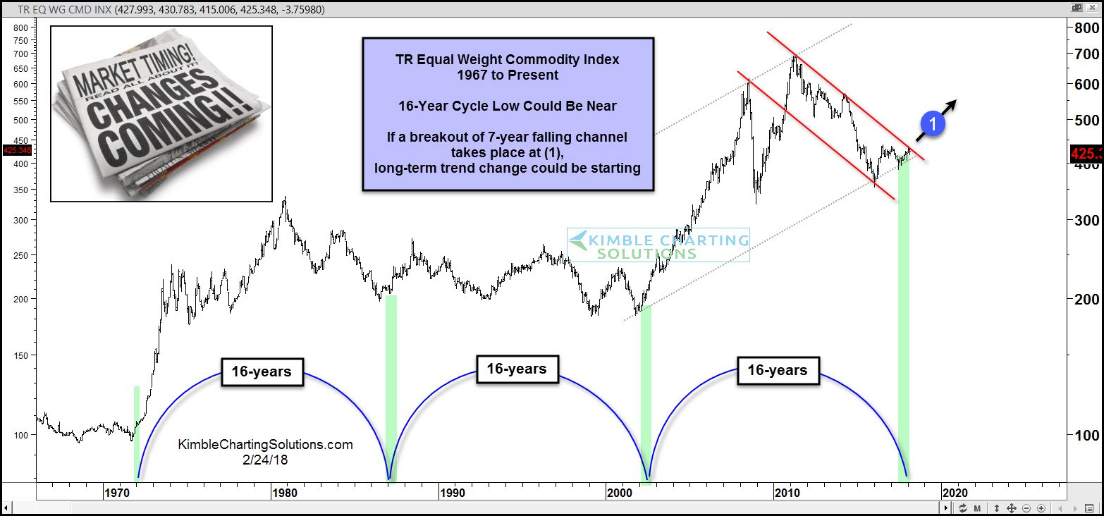 TR Commodity Index 