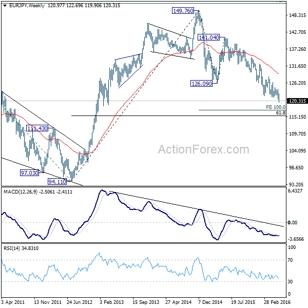 EUR/JPY Weekly Chart