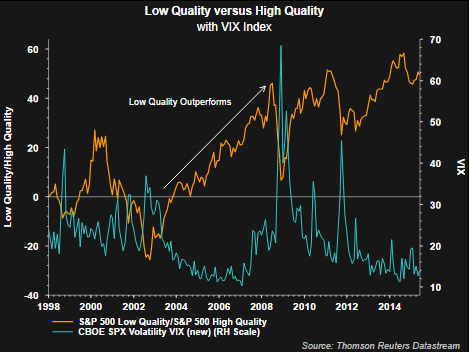 VIX Low Versus High Quality Chart