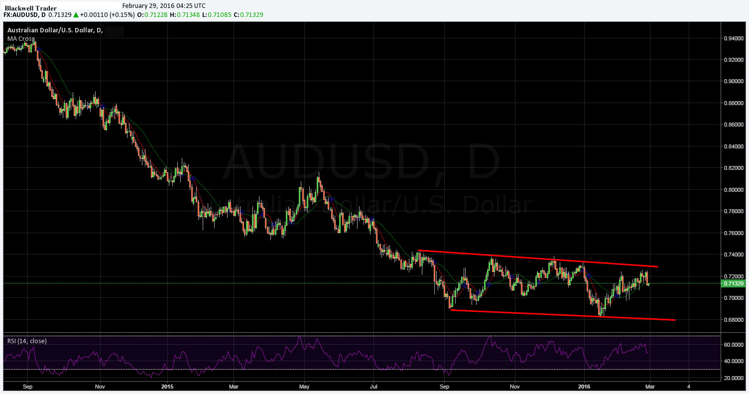 Australian Dollar Daily Chart