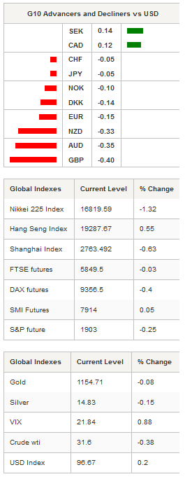 G10 Advancers - Global Indexes