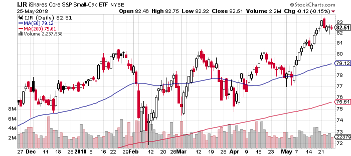 IJR Daily Chart