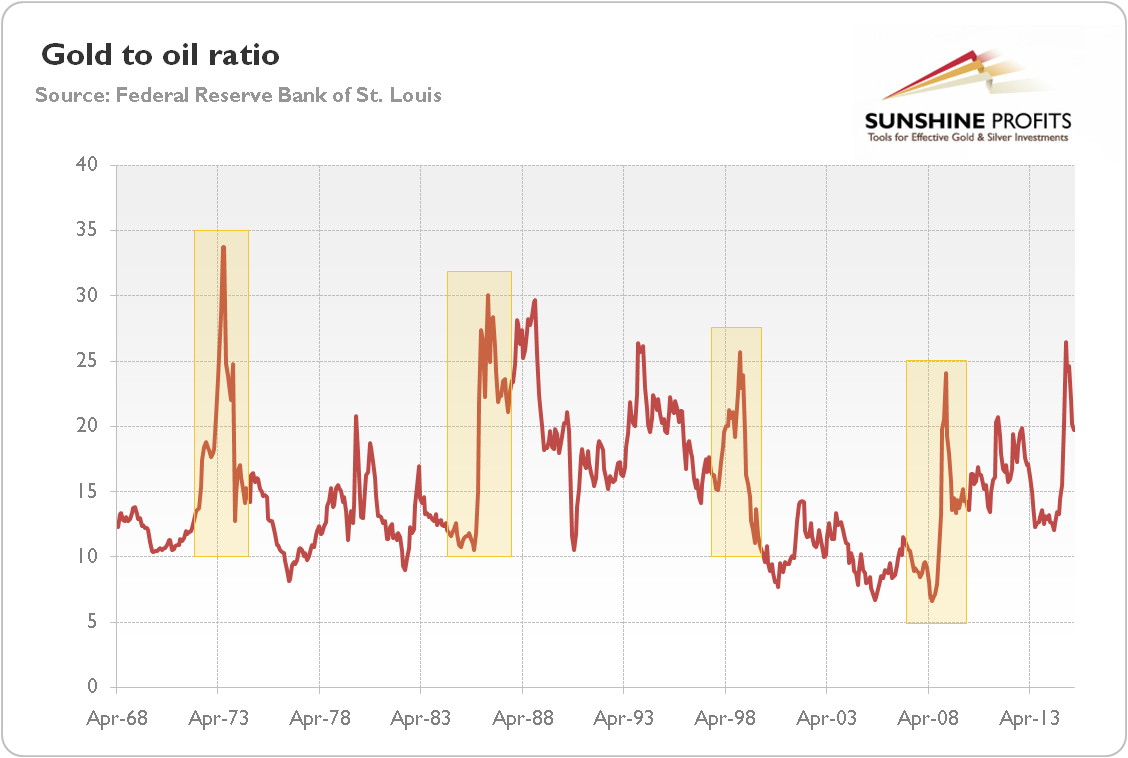 Gold to Oil Ratio 1968-2015