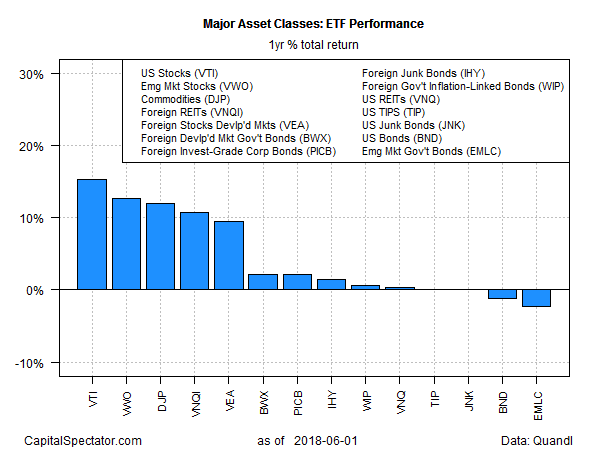 ETF Performance II