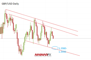 GBP/USD Daily Chart