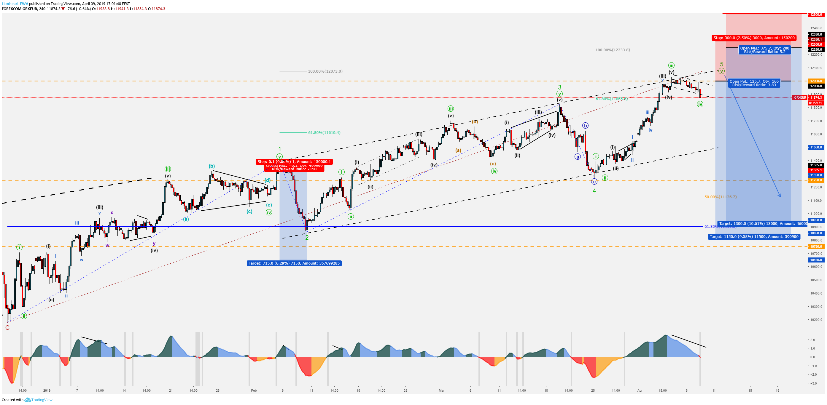 DAX30 - 4H Chart