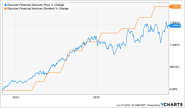 Discover Financial Service Price & Dividend % Change