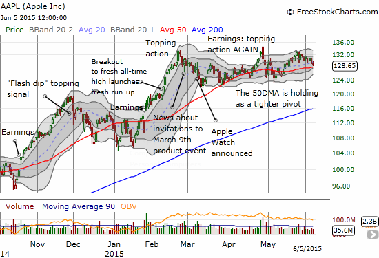 Over the past week, Apple (AAPL) traded straight down toward its 50DMA