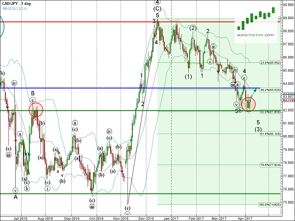 CAD/JPY 1 Day