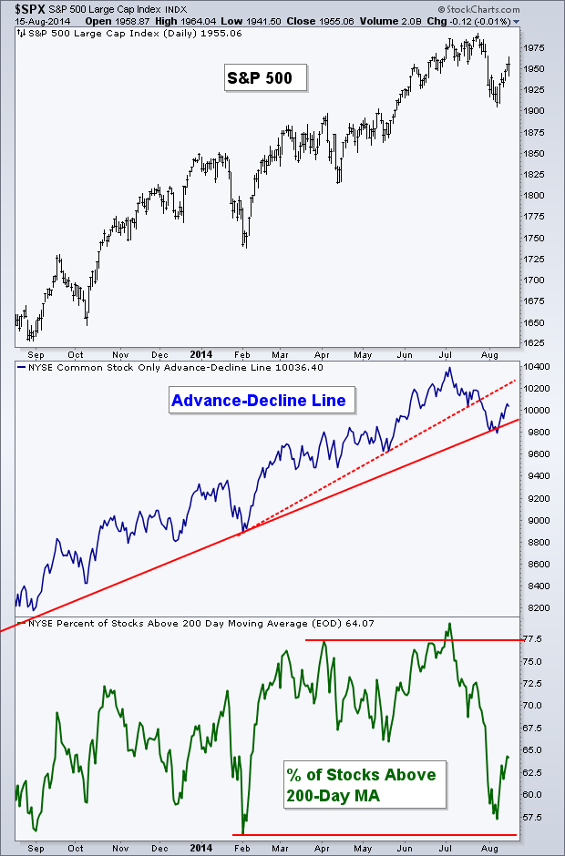 SPX Daily vs Advancers/Decliners