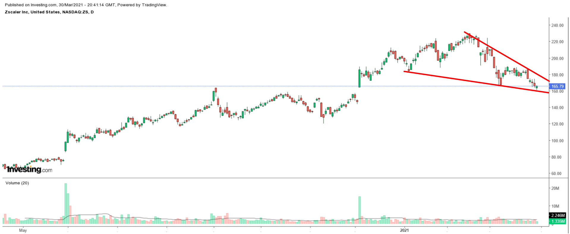 Zscaler Chart