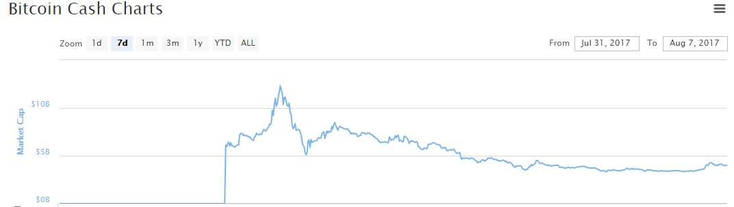 Bitcash Price Chart