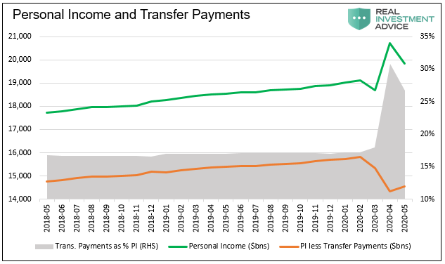 Personal Income And Transfer Payments