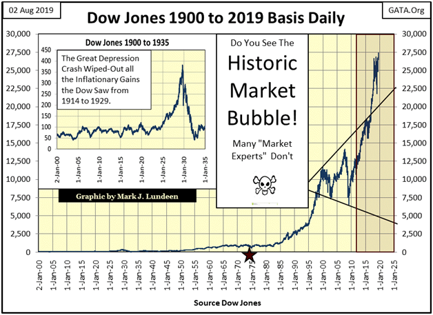 Dow Jones 1990 - 2019 Daily Basis