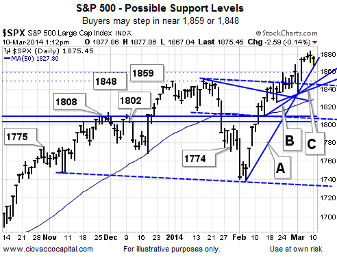 S&P 500 Support