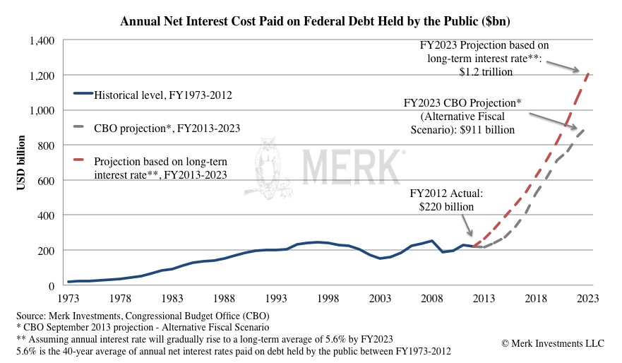 Fed Interest