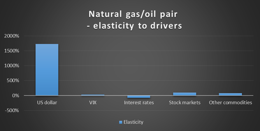 Elasticiy to Drivers: Natural Gas/Oil