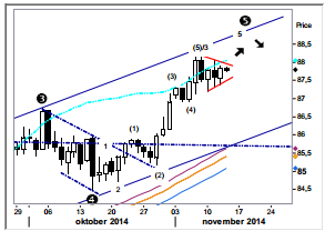 US Dollar Index Daily Chart