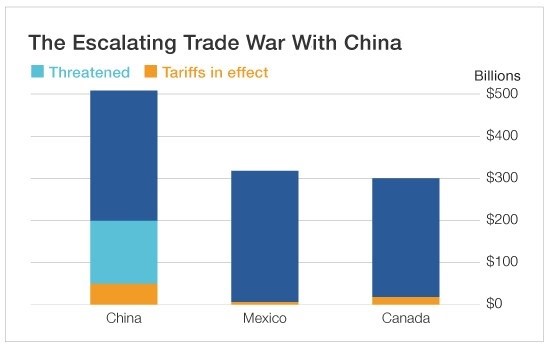 The Escalating Trade War With China