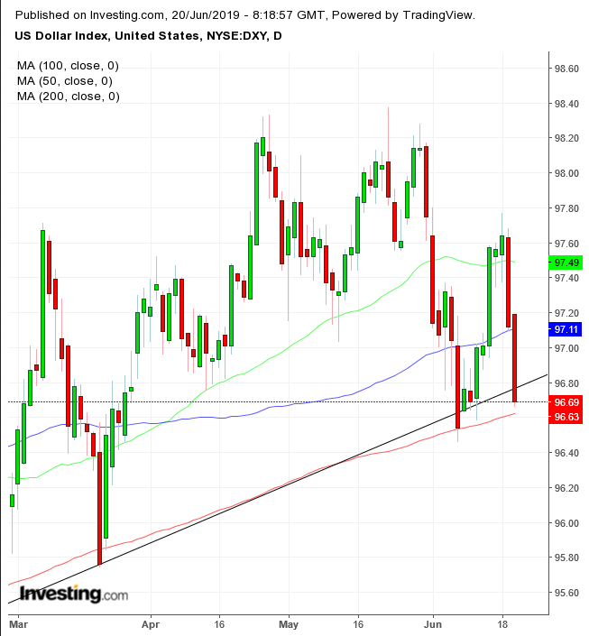 DXY Daily Chart