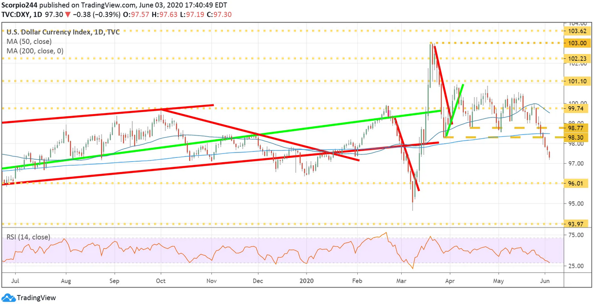DXY Daily Chart