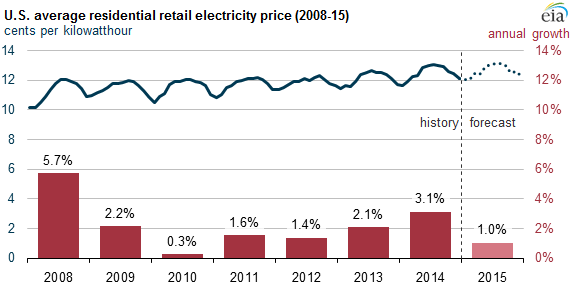 US Average Residential Retail Electricity Price