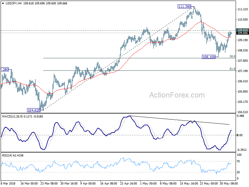 USD/JPY 4Hour Chart