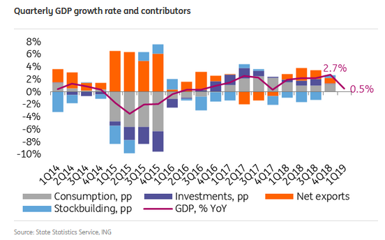 Quarterly GDP Growth Rate And Contributors